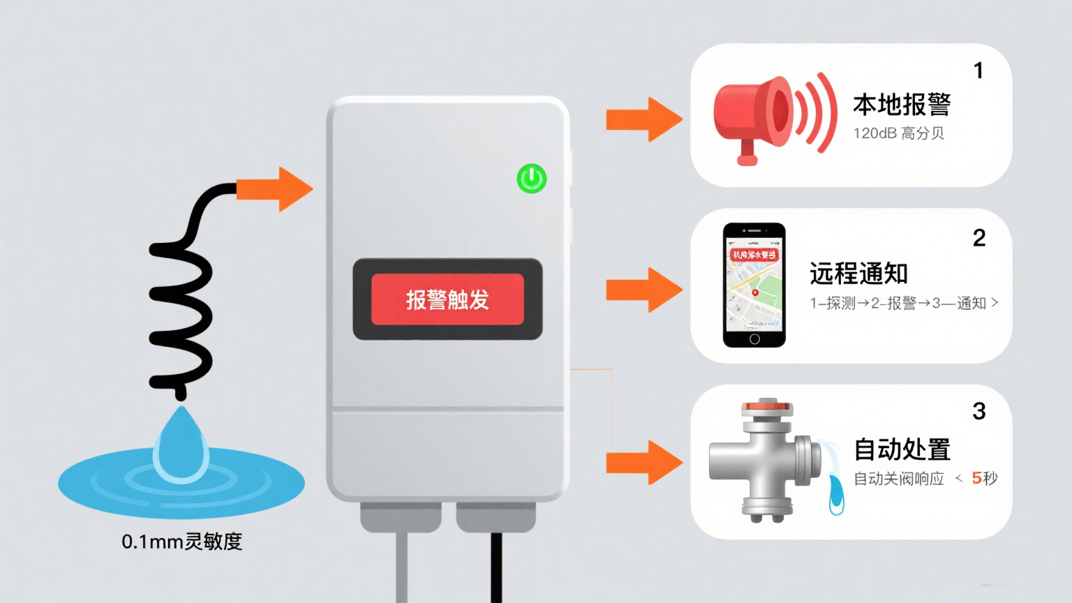 水浸探測報警器:東莞業(yè)疆智能技術(shù)的安全守護之道 水浸探測報警器:東莞業(yè)疆智能技術(shù)的安全守護之道