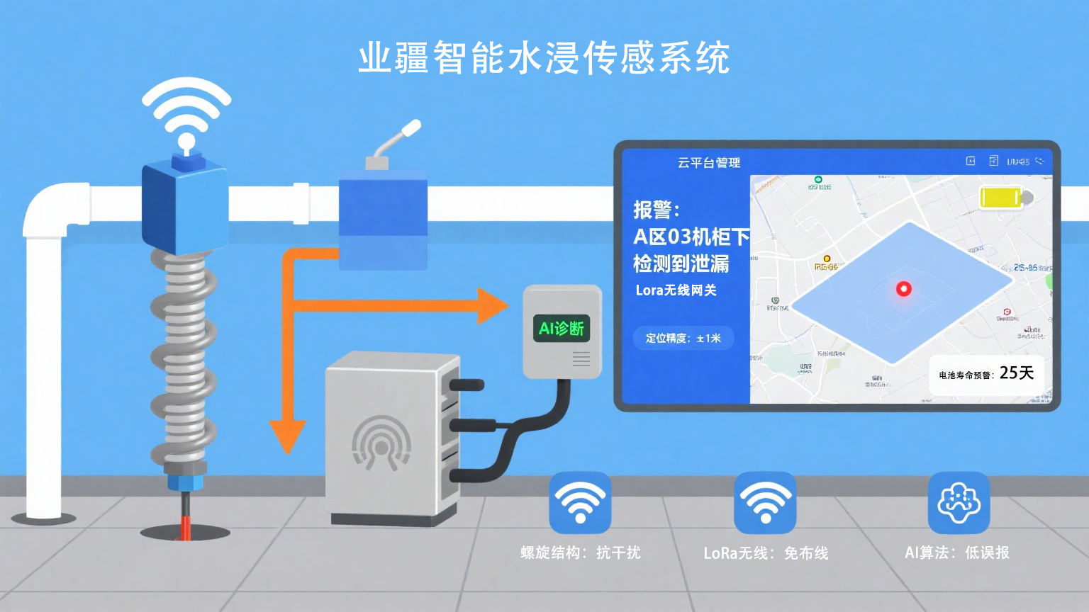 感知每一滴水的風險:業(yè)疆智能水浸傳感器的智慧防水革命 感知每一滴水的風險:業(yè)疆智能水浸傳感器的智慧防水革命