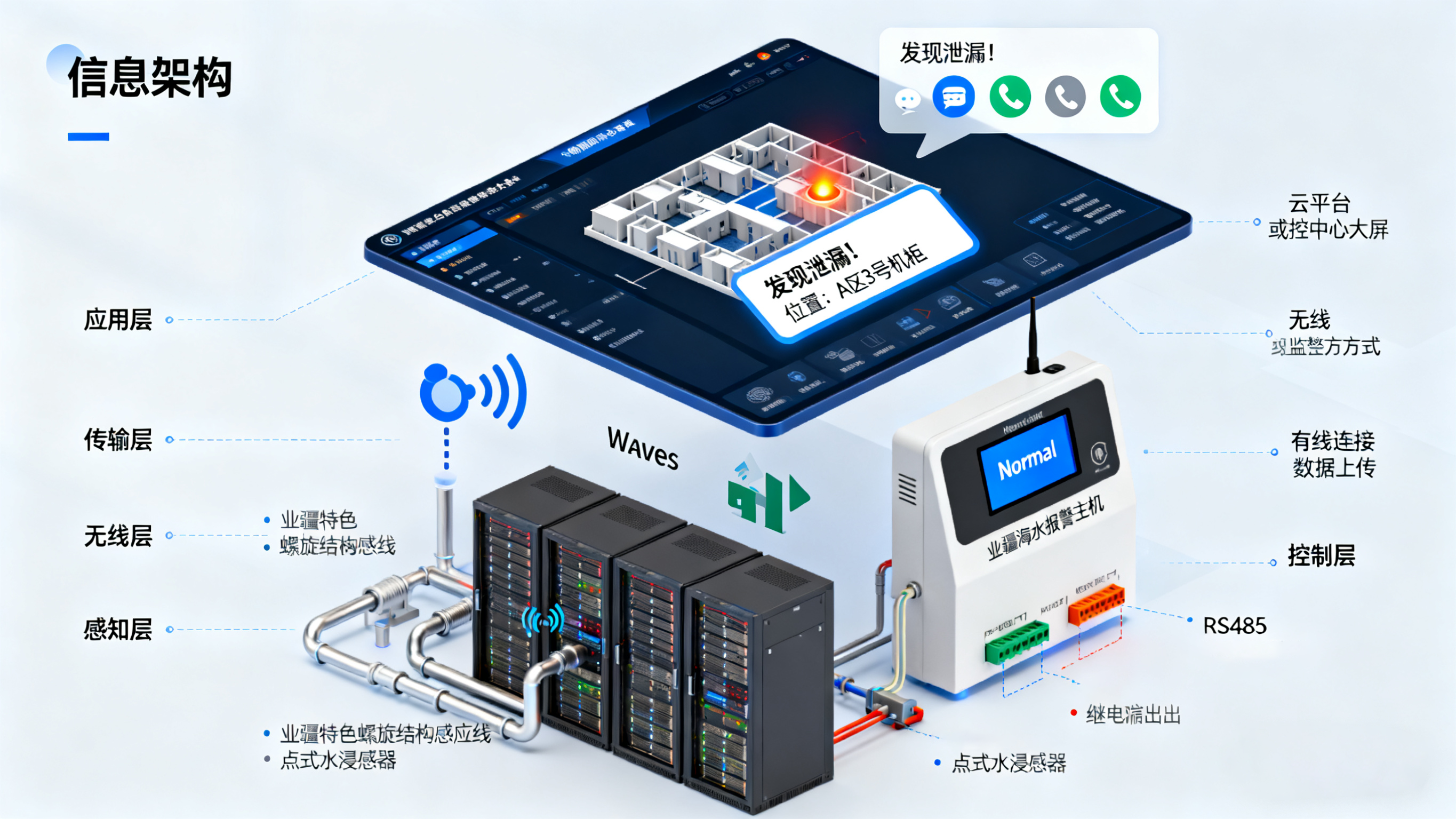 漏水監(jiān)測的重要性:構(gòu)筑財(cái)產(chǎn)與設(shè)備安全的智能防線 漏水監(jiān)測的重要性:構(gòu)筑財(cái)產(chǎn)與設(shè)備安全的智能防線