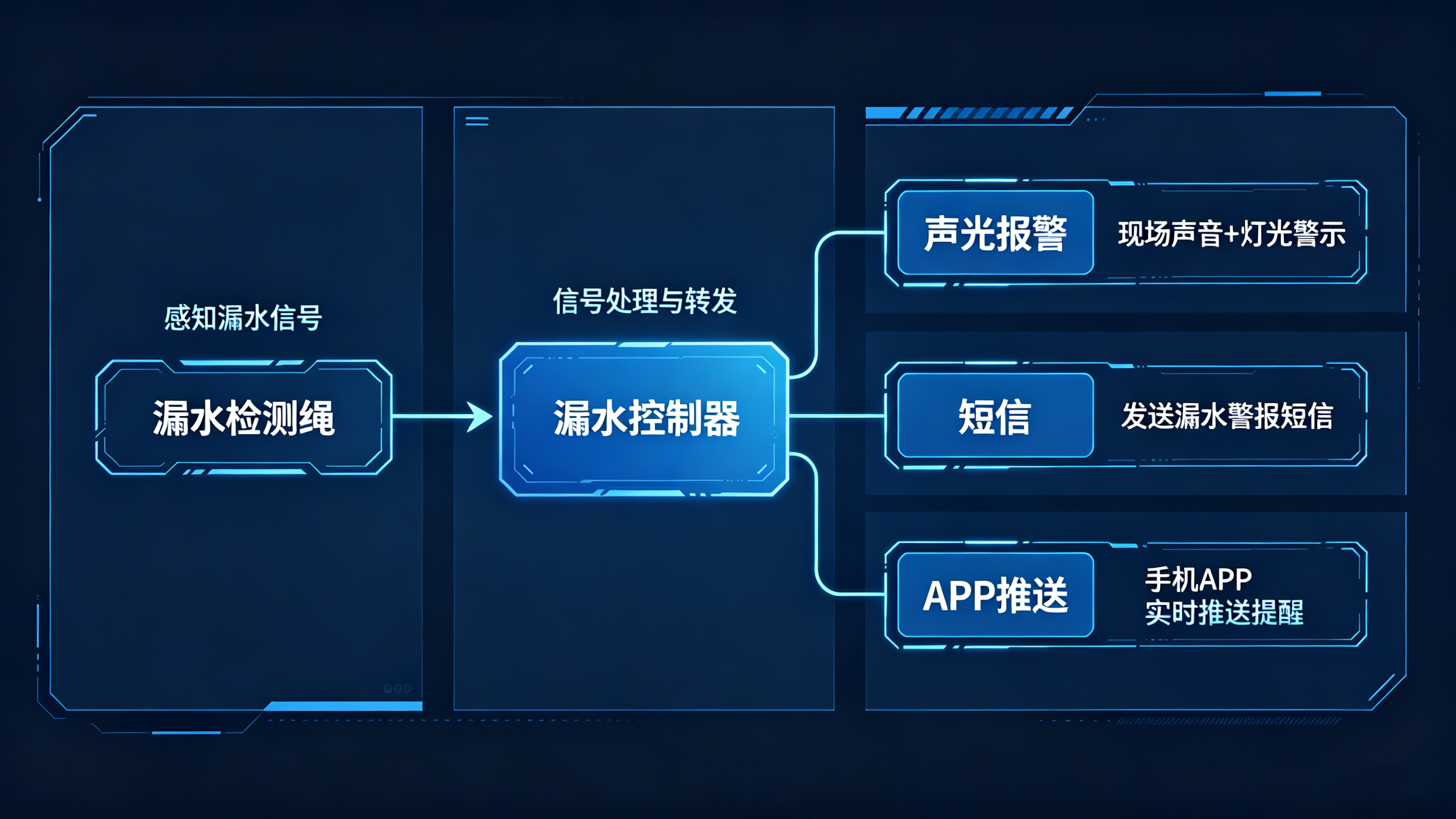 從數(shù)據(jù)中心到工業(yè)設(shè)施:業(yè)疆漏水檢測繩的全場景應(yīng)用指南 從數(shù)據(jù)中心到工業(yè)設(shè)施:業(yè)疆漏水檢測繩的全場景應(yīng)用指南